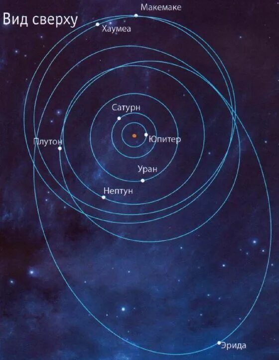 Карликовые планеты солнечной системы Эрида. Планеты солнечной системы с карликовыми планетами. Церера Хаумеа Макемаке Эрида. Макемаке расположение в солнечной системе. Где расположена планета