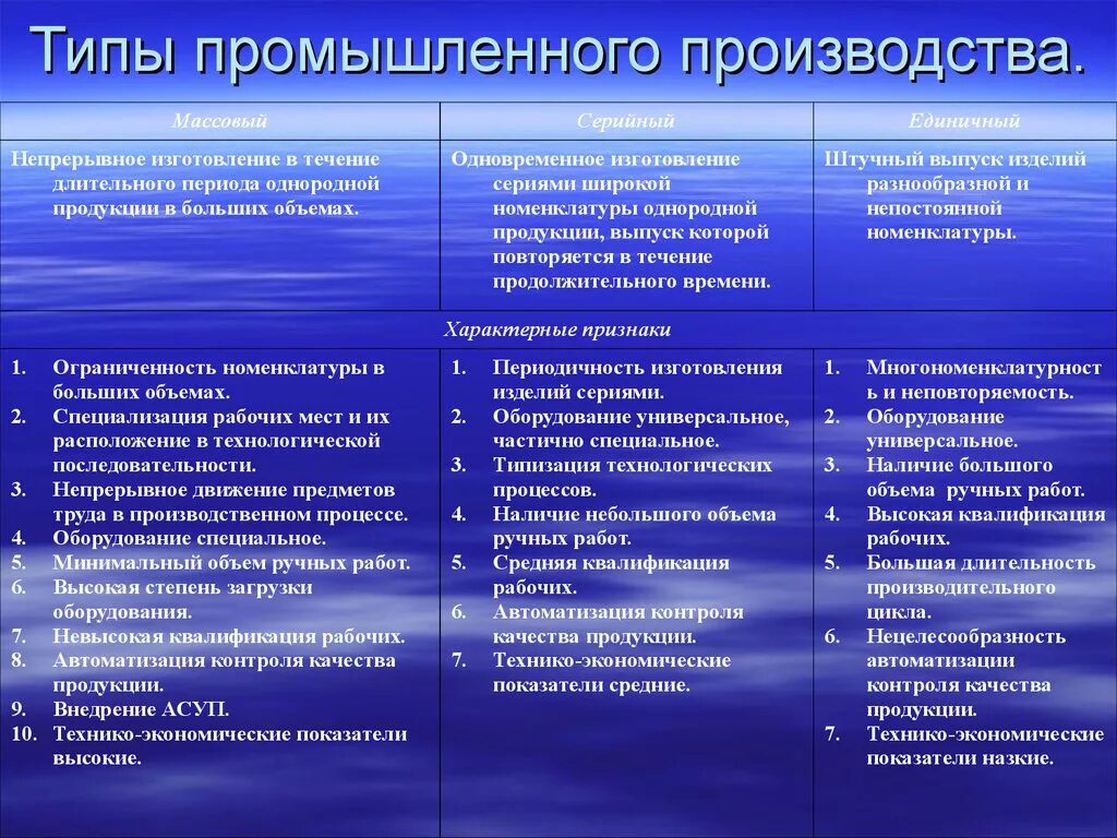 Какие виды производства. Типы организации производства. Основные типы промышленного производства - это:. Виды промышленных предприятий. Виды производственных предприятий.