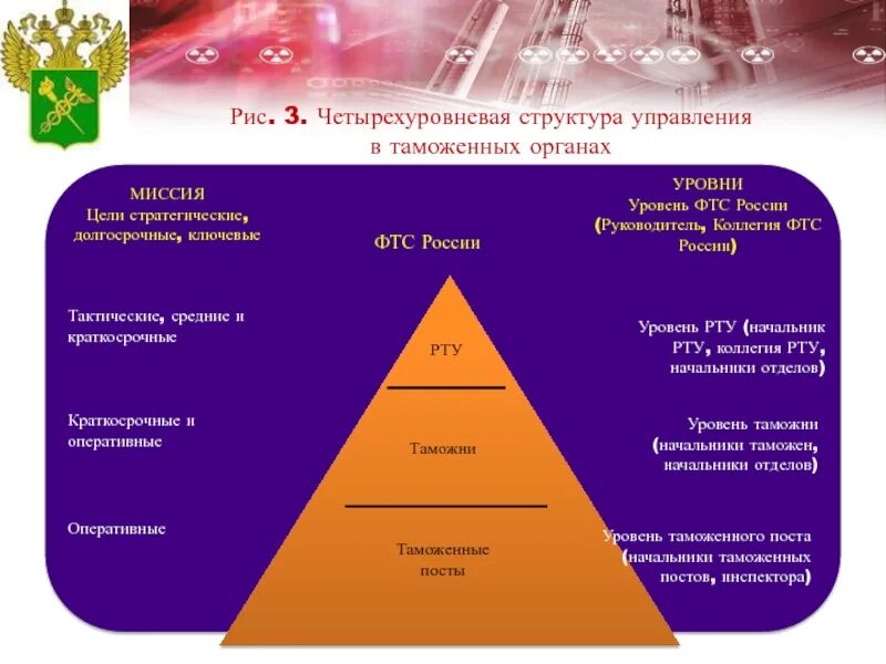 Структура таможенных органов рф таблица. Уральское таможенное управление таможни. Организационную структуру таможенной службы россии. Методы управленческого контроля в таможенных органах. Четырехуровневая система управления в таможенных органах.