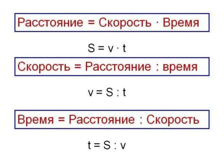 Как найти v. Формулы нахождения пути скорости и времени. Скорость время расстояние формулы. Формулы нахождения скорости времени и расстояния. Как найти скорость время и расстояние формулы.