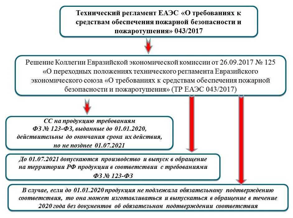 Документы подтверждающие соответствие поставщика требованиям. Схема подтверждения соответствия. Соответствие продукции требованиям пожарной безопасности. Схема подтверждения соответствия противопожарной защиты. Подтверждению соответствия требованиям пожарной безопасности.