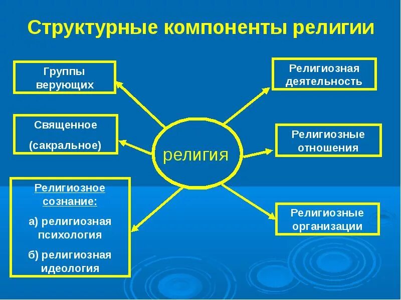 Основные элементы и структура религии. Основные составляющие религии. Компоненты структуры религии. Структурные компоненты религии. Четырьмя основными компонентами