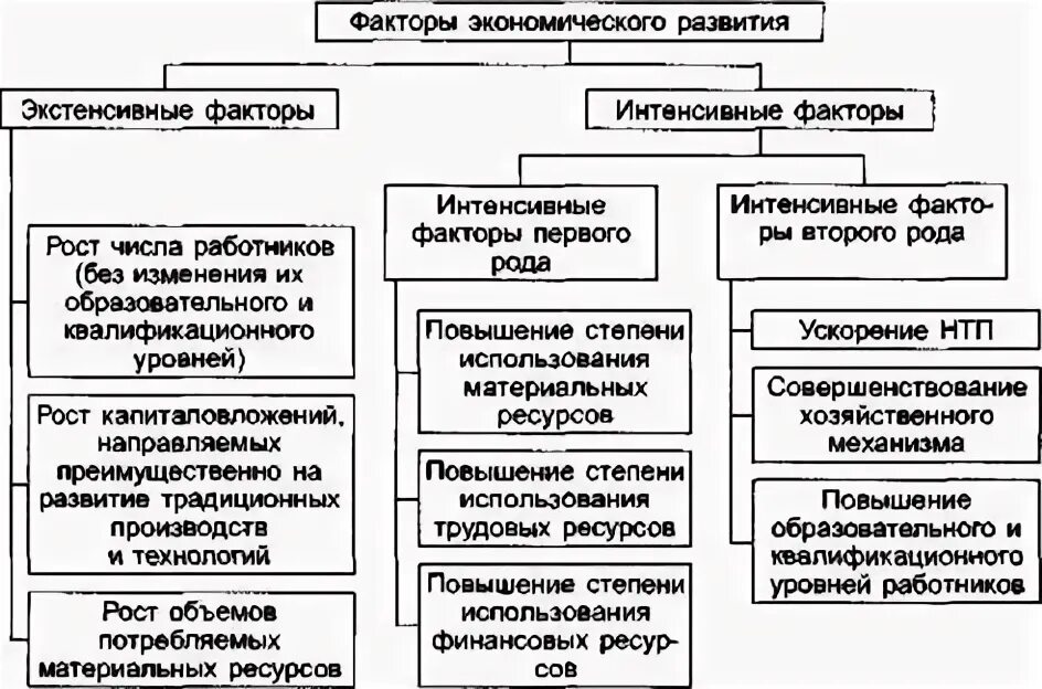 Экстенсивные факторы использования ресурсов. Интенсивные и экстенсивные факторы производства. экстенсивные факторы развития производства. факторы интенсивного развития. факторы, резервы повышения эффективности производства.