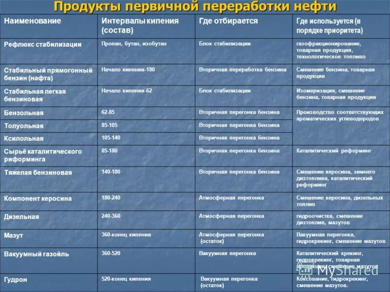 Таблица переработки нефти