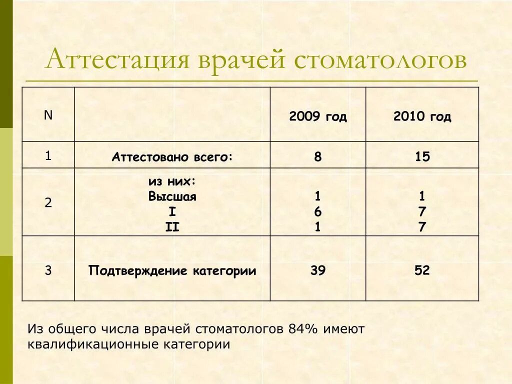 Категория b врачи. Категории врачей. Категории стоматологов. Аттестация врачей. Категории врачей стоматологов.