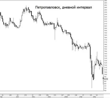 Петропавловск акции