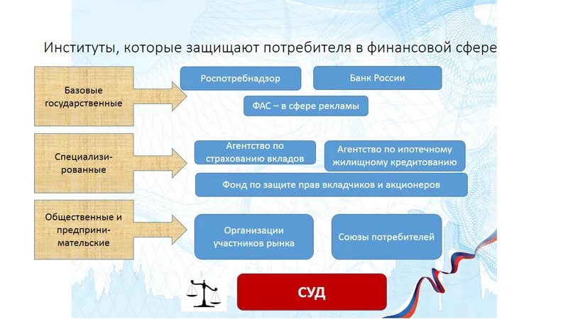 Органы защиты прав потребителей в рф. Органы защиты прав потребителей финансовых услуг.