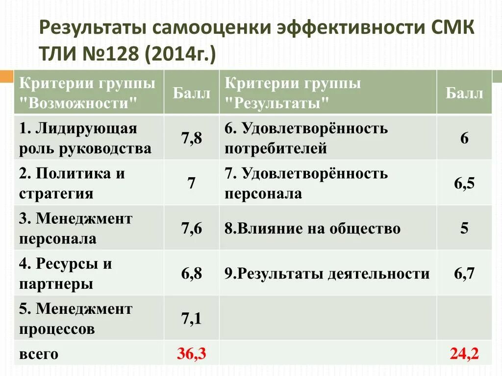 Результативность менеджмента качества