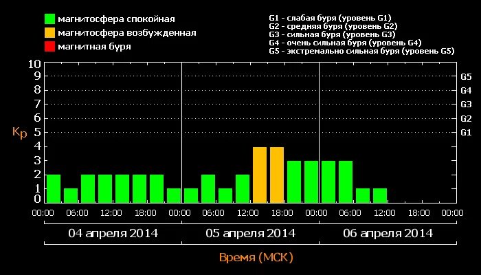 5 Апреля магнитные бури. Магнитные бури в Ашхабаде. Магнитные бури по баллам. Магнитная буря сегодня в Москве.
