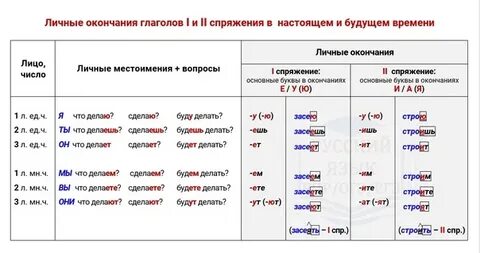 К какому спряжению относится глагол говорить