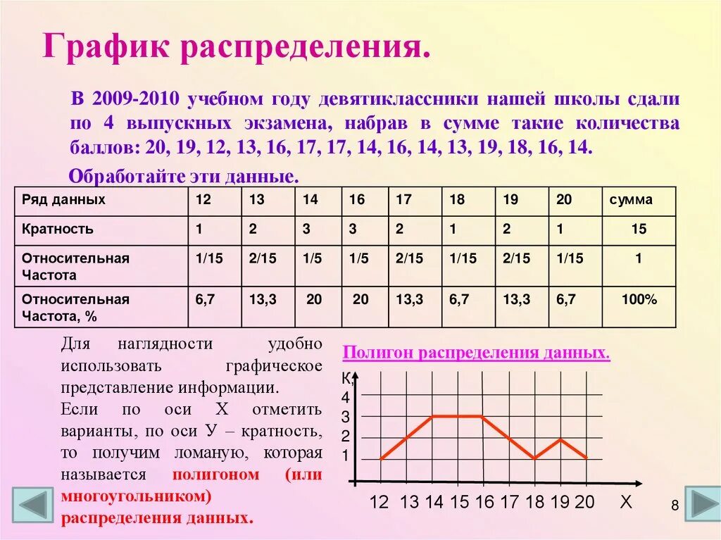 Построить полигон частот по данному распределению. Построить полигон частот по данному распределению