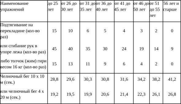 Челночный бег 10х10 нормативы МВД. Нормативы челночного бега 10х10. Челночный бег 10х10 нормативы МВД женщины. Нормативы челночного бега 10х10 ОМОН. Нормативы челночного бега для школьников