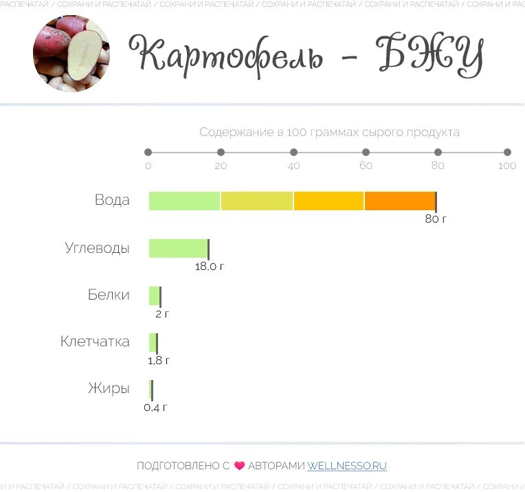 Сколько калорий в вареной картошке в 100. Сколько белков в картофеле на 100 грамм. Картофель калорийность на 100 грамм. Картофель белки жиры углеводы на 100 грамм. Картофель калории на 100 грамм.