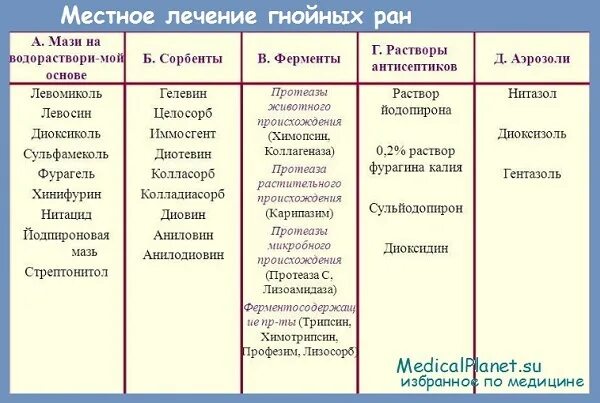 Таблетки при гнойной ране. Ферменты при лечении гнойных РАН. Антибиотики при гнойных ранах. Антибиотик при гноящейся ране. Антибиотик для гнойных РАН.