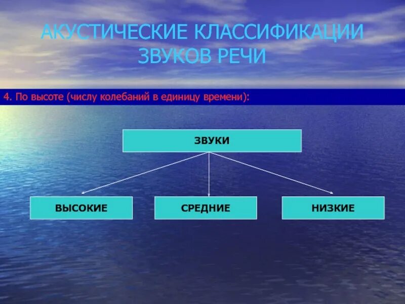 Звуки речи классификация звуков. Акустическая классификация звуков. Акустические признаки звуков речи. Три аспекта звуковой речи. Функции звука речи