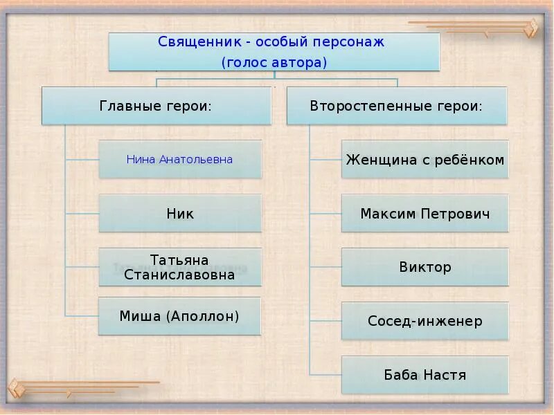 Второстепенные герои произведения. Главные и второстепенные персонажи. Главный герой и второстепенный. Система персонажей в произведении. Главные герои и второстепенные герои.