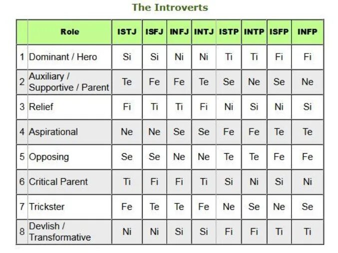 The 8 functions. MBTI 8 functions. Cognitive functions explanation. 8 Cognitive function MBTI. MBTI Trickster function.