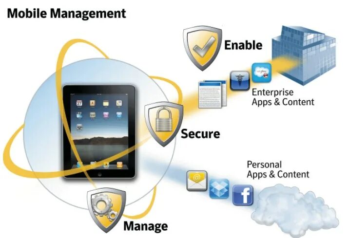 Mobile device Management. Security device. Mobile device Management System. Мобильные решения приложения.