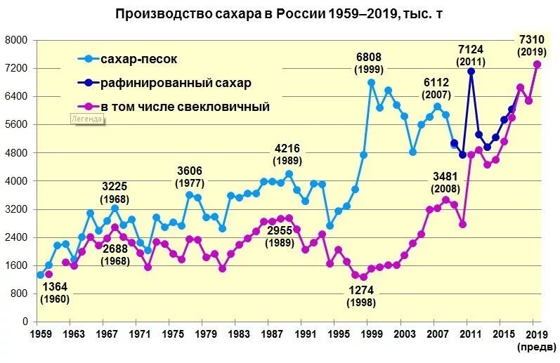 Производство сахара в России. Производство сахара в России динамика. Производство сахара в России по годам. Производство сахара в России статистика. Производство в рф 2019