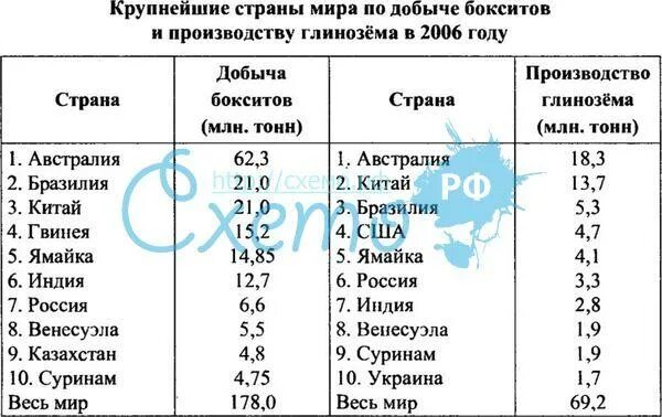 Лидеры по добыче бокситов в мире. Страны Лидеры по производству глинозема. Страны производители бокситов. Крупнейшие производители бокситов. Страны по добыче алюминия