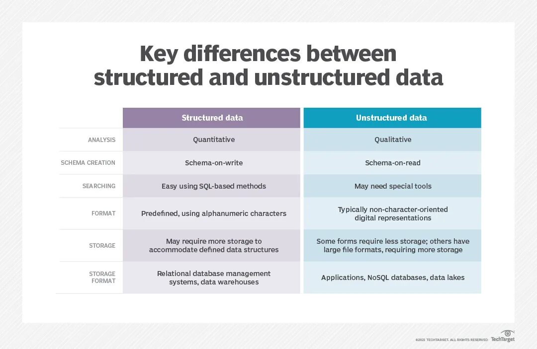 Data diff. Structured and unstructured data. structured and unstructured data chart. structured data unstructured data difference. unstructured data structured date and semi-structured data.