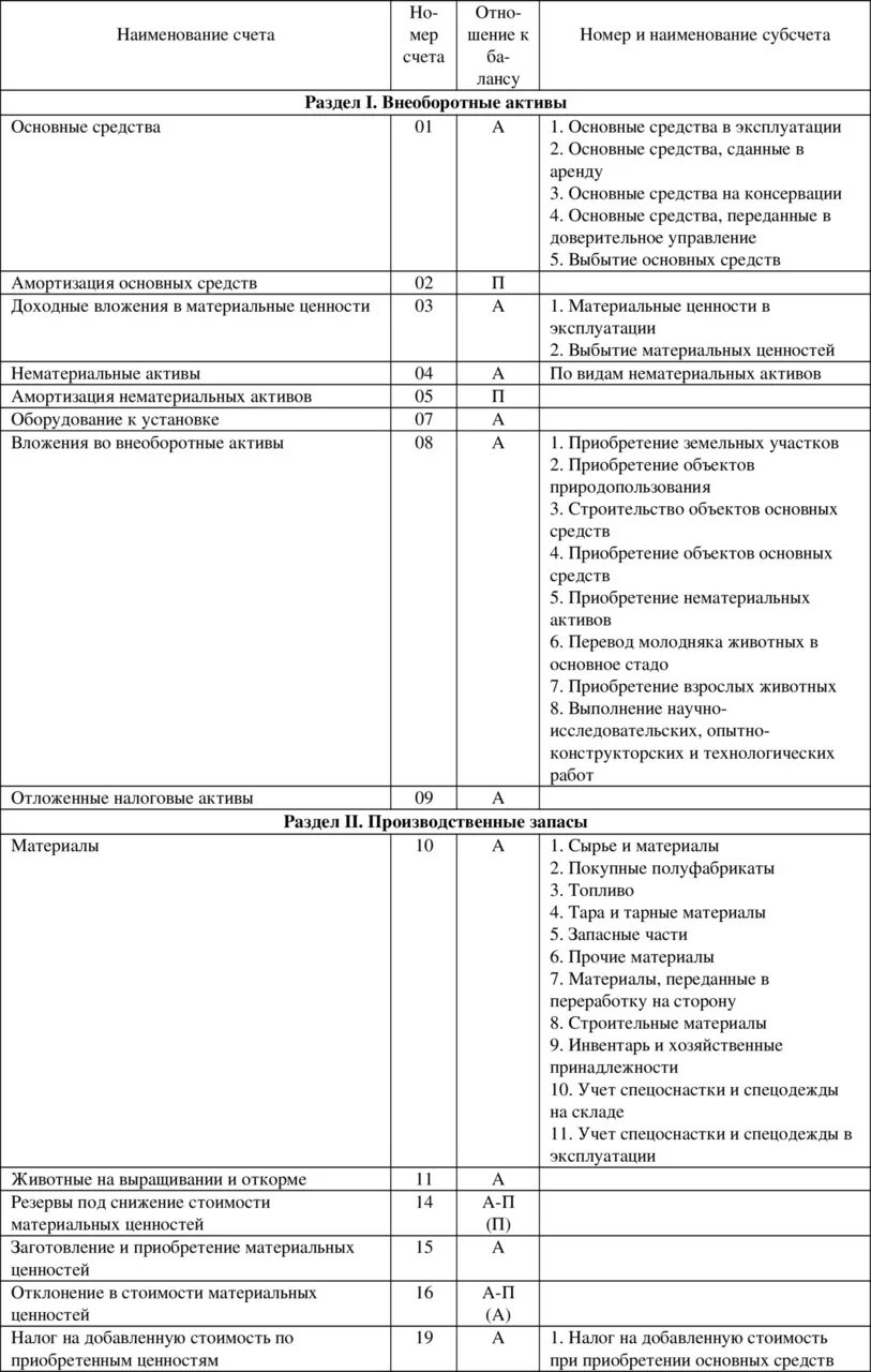 Бухгалтерские счета 2010. План счетов бух учета таблица. План счетов бухгалтерского учета 2022 таблица. План счетов бухгалтерского учета с субсчетами. План счетов бухгалтерского учета 99 счетов таблица.