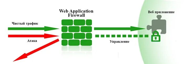 Application firewall. Файрвол веб-приложений. Web application Firewall схема. WAF схема. WAF схема работы.