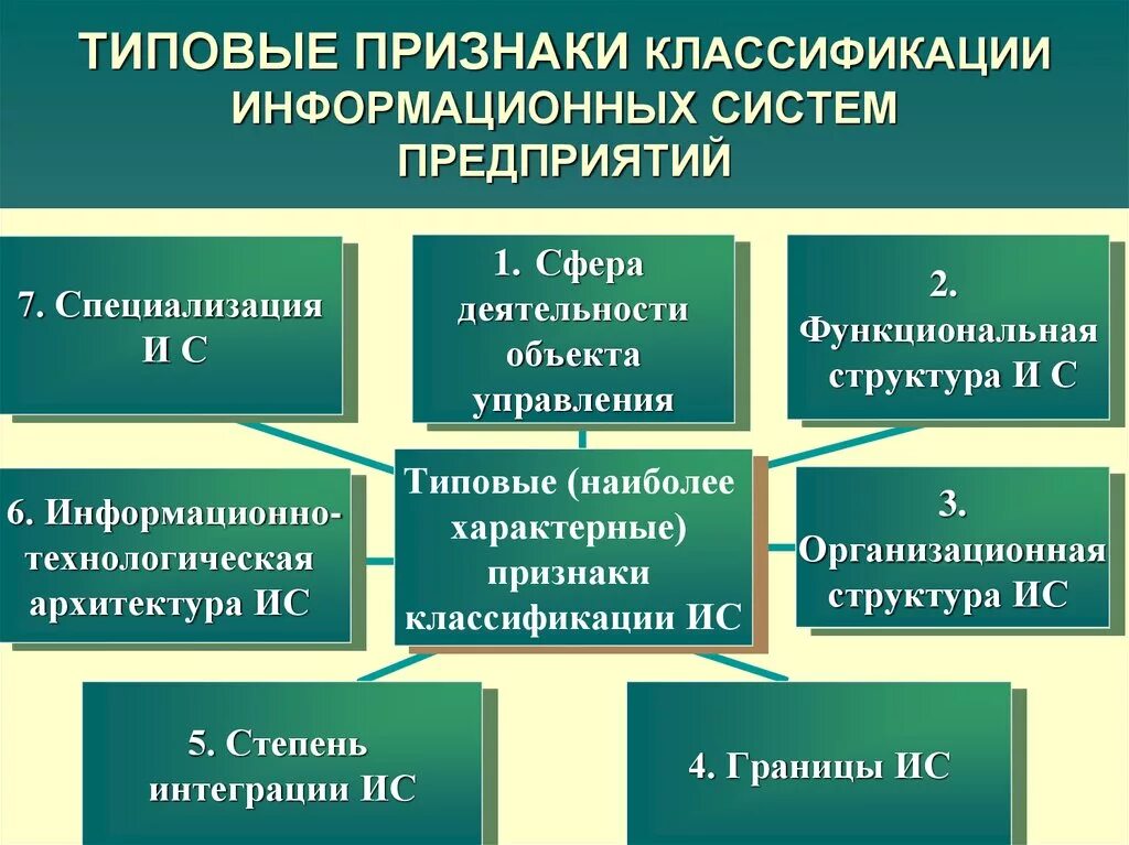 Малая ис. Признаки информационной системы. Признаки классификации ИС. Признаки классификации информационных систем. Признаки современной информационной системы.