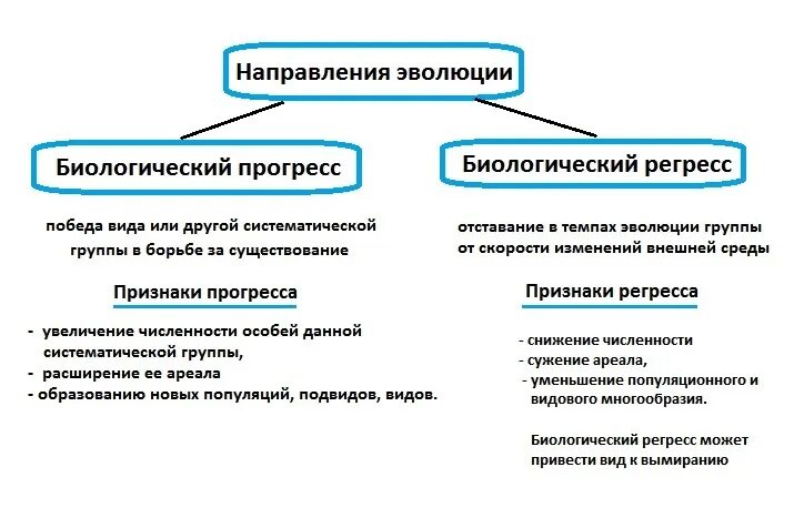 Регресс это в медицине. Таблица главные направления эволюции 9 класс биология. Основные направления и путь эволюции биология. Таблица по биологии основные направления эволюции. Биологический Прогресс и регресс схема.