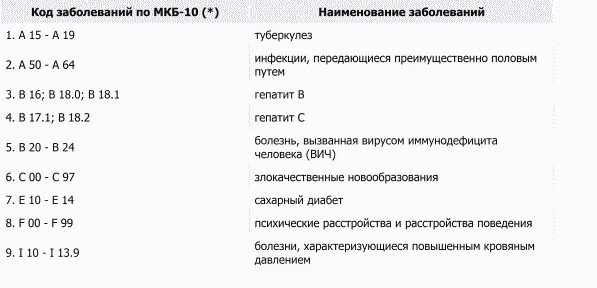 Неделя профилактики заболеваний жкт. Код диагноза мкб-10 расшифровка. Коды заболеваний желудка. Коды заболеваний а00-т98. Сестринское обследование при заболеваниях жкт.