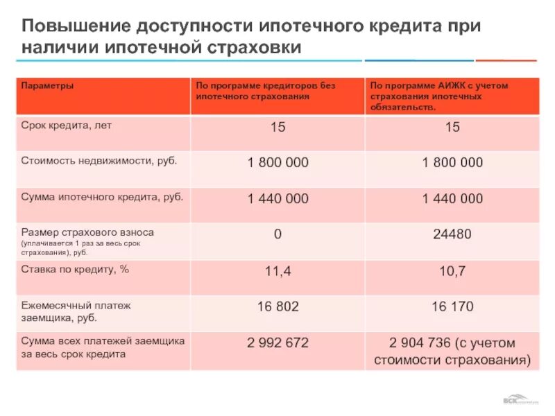 Рассчитать ипотечное страхование. Сумма страховки по ипотеке. Страхование жизни для ипотеки. Страхование кредита стоимость. Процент выплат страховых компаний по ипотеке.