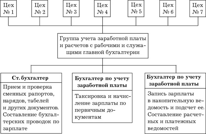 Проверка учета заработной платы. Документооборот по заработной плате схема. схему документооборота по учету труда и заработной платы. схема учета оплаты труда. документооборот по оплате труда.