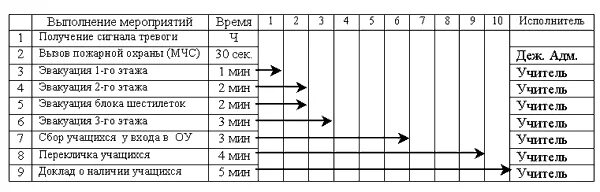 Нормативное время эвакуации при пожаре в школе. Норматив по времени эвакуации при пожаре. Норма времени эвакуации в школе. Норма времени на эвакуацию при пожаре в школе. Какое нормативное время прибытия пожарных