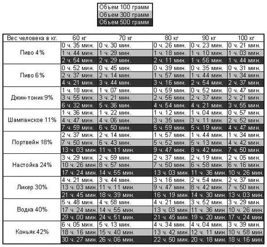 Через сколько выветривается 300 грамм. Алкоголь в крови таблица сроки выведения из организма. Через сколько выводится из организма. Алкоголь в организме таблица.