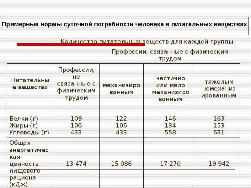 Нормы питания биология 8 класс. Определение норм питания 8 класс. Суточные нормы питания биология 8 класс. Таблица по биологии нормы питания. Лабораторная работа определение норм питания