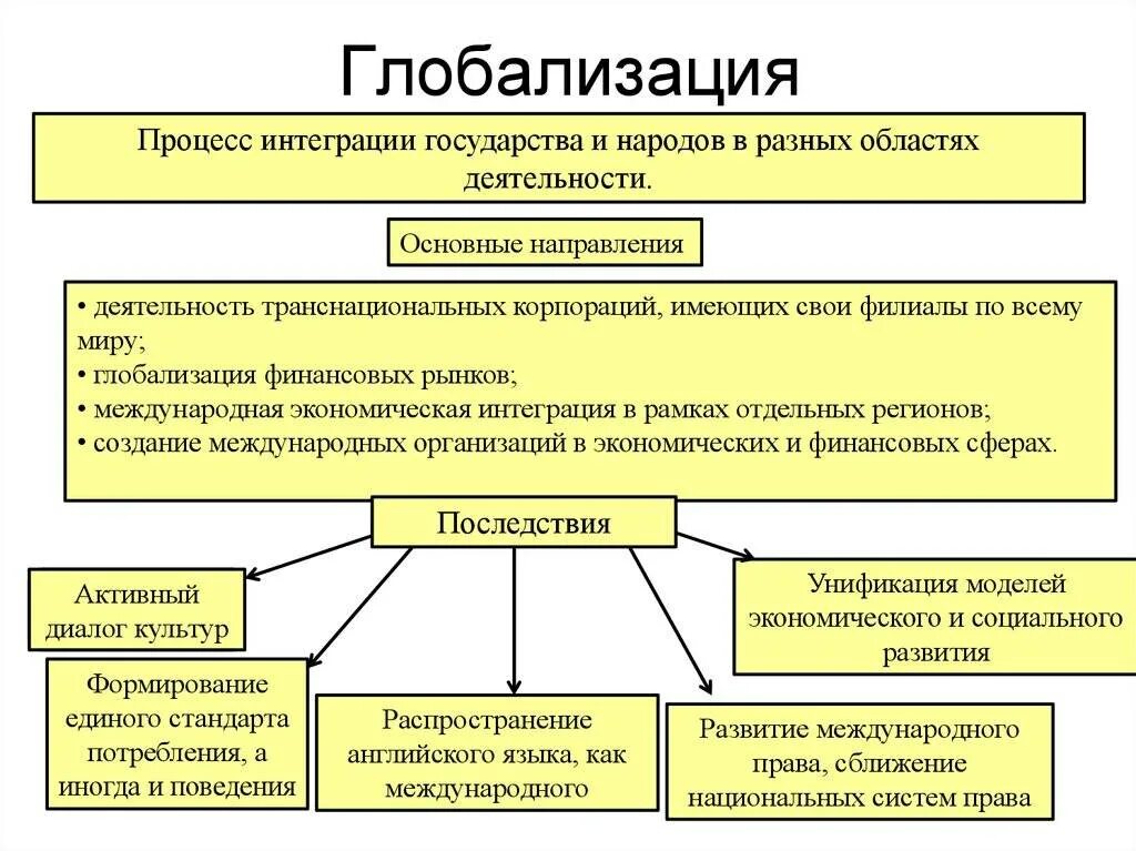 Направления связанные с обществом. Глобализация схема. Глобализация это в обществознании. Понятие глобализация это процесс. Процессы мировой экономики.