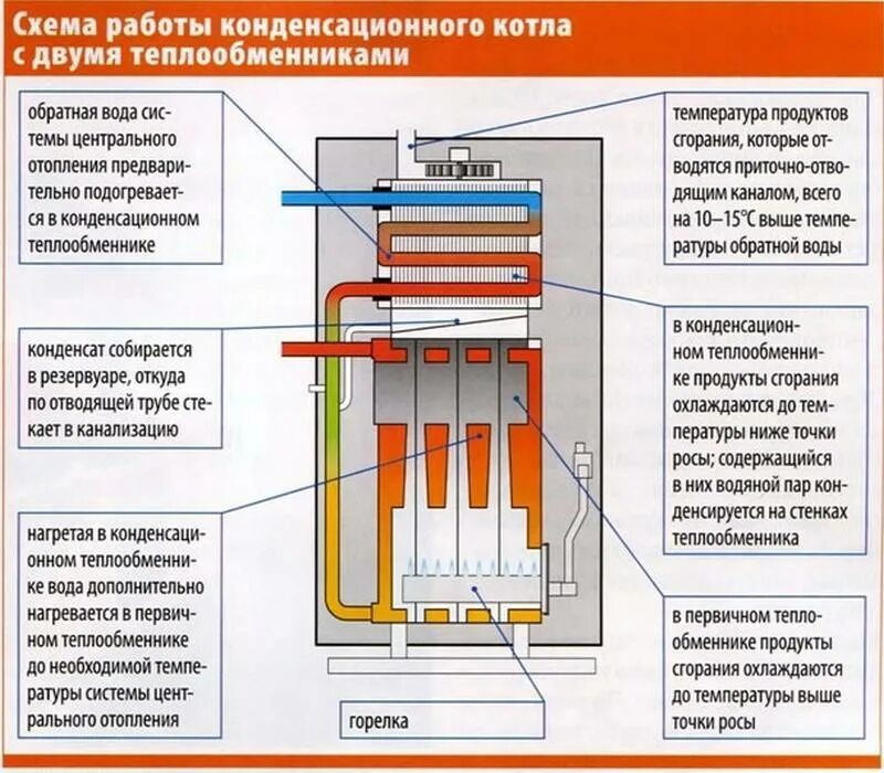 Отопление газ котел работа