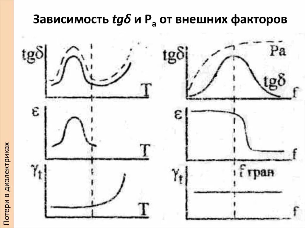 Зависимость Полярных диэлектриков от температуры. График полярного диэлектрика в зависимости от температуры. Полярный диэлектрик график. Полярного диэлектрика схема замещения. Диэлектрик график