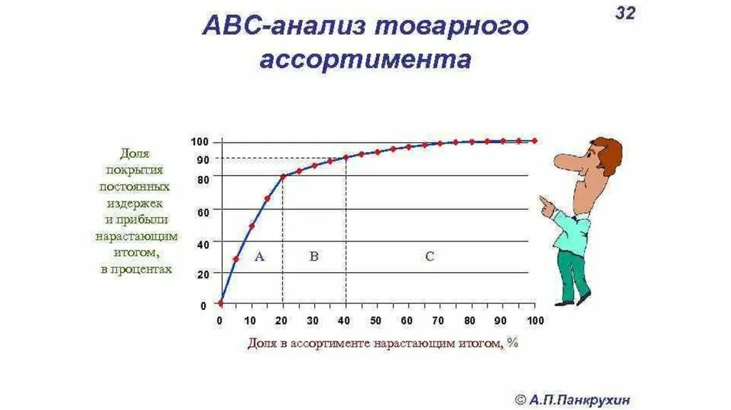 Авс анализ товарного. Метод АВС анализа метод. АБС анализ диаграмма. АВС-анализ ассортимента. ABC анализ алгоритм.