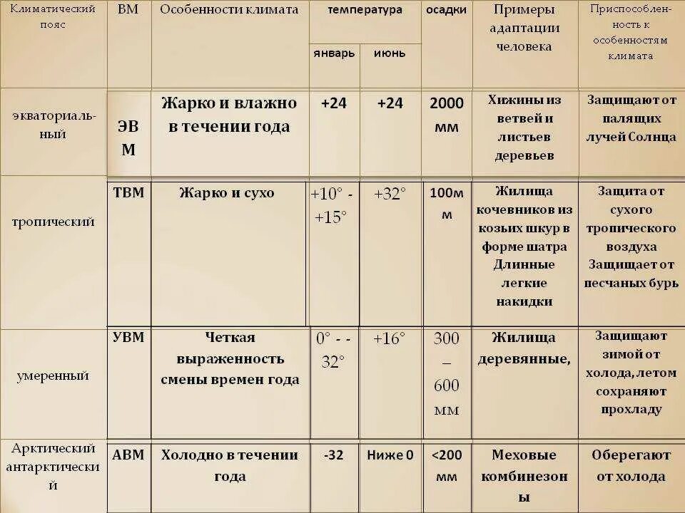 Дайте объяснение выявленным климатическим различия сравниваемых территорий. Характеристика климатических поясов земли таблица 7 класс география. Характеристика влажного климатического пояса. Характеристика климатических поясов таблица 7 класс география. Таблица по географии 7 класс характеристика климатических поясов.