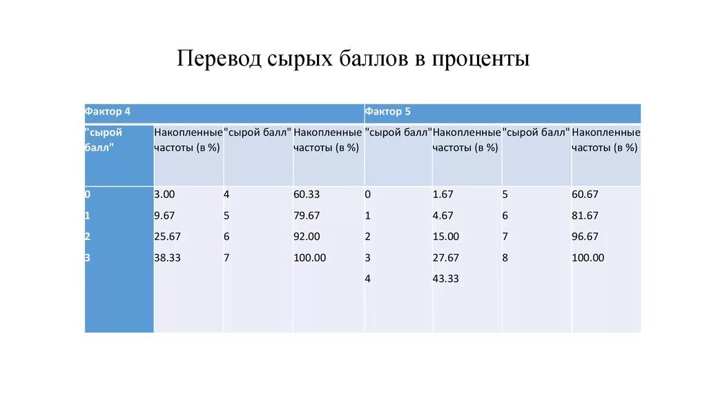 Баллы в проценты. Перевести баллы в проценты. Проценты баллов оценка. 10 Баллов это сколько процентов. Оценка 3 в процентах