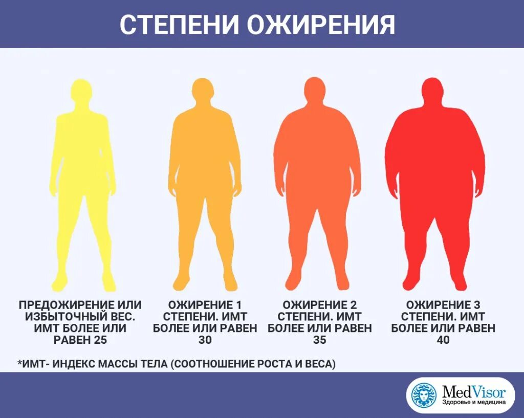 2 стадия ожирения. 4 Стадия ожирения ИМТ. Алиментарное ожирение 3 степени рост и вес. Ожирение 1 степени. Ожирение первой степени.