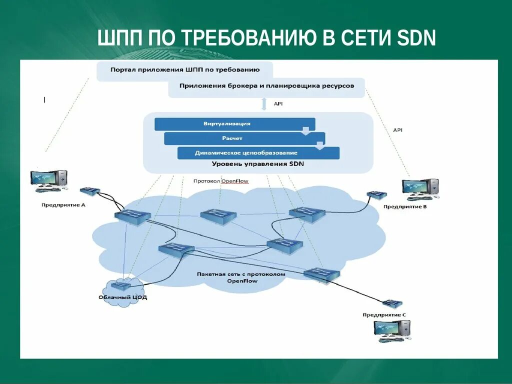 Единая сеть связи. Схемы сети Sdn. Концепции построения сети. Корпоративная сеть. Сеть 5g презентация.