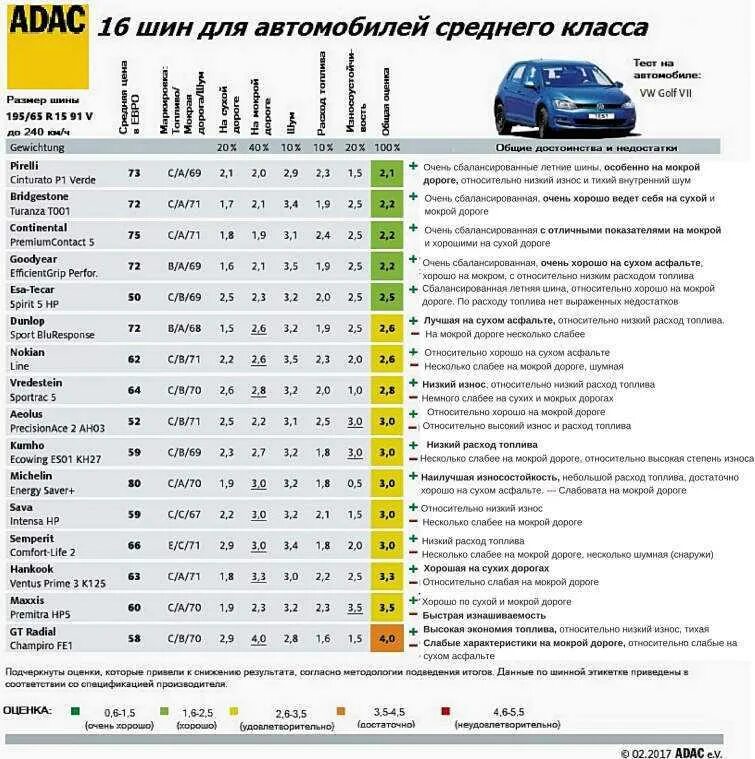 Тест шин r15 лето. Рейтинг летней резины. Тест шин ADAC. Рейтинги шин ADAC.