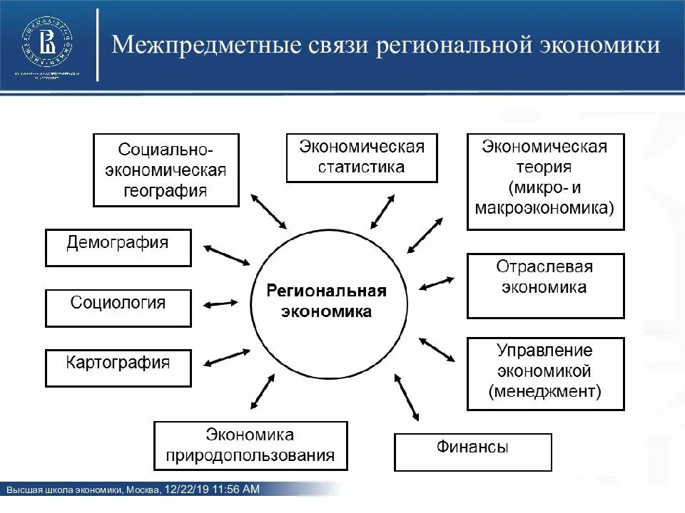 Региональная отраслевая экономика. Отраслевые международные организации. Структура экономики региона. Отраслевая структура эко. Отраслевая структура экономики россии.