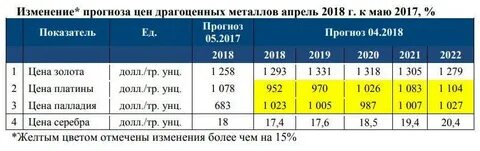 Курс цветных металлов
