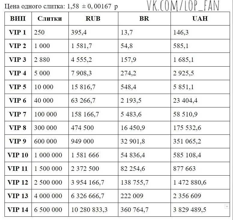 Донат таблица. Легенда Феникса таблица випов. Таблица стоимости вип. Таблица по воспитанникам в игре Легенда Феникса. Легенда Феникса вип уровни.
