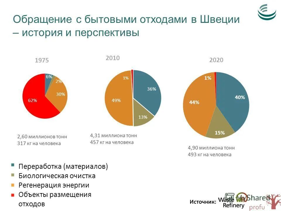 Тко график. Переработка отходов в Швеции. Статистика переработки мусора в России. Процент переработки мусора в России. Методы переработки отходов в Швеции.