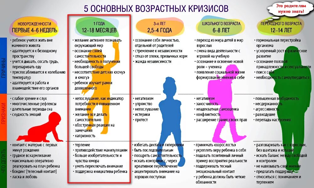 Во сколько лет кризис