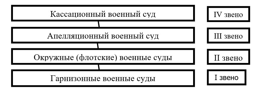 Судебные коллегии среднего звена. Низшее звено судебной системы. Звенья и инстанции судебной системы. Понятие судебного звена и судебной инстанции. Сколько звеньев судов.